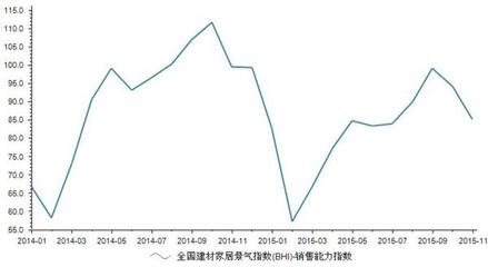 2015年11月全國(guó)建材家居銷(xiāo)售能力指數(shù)分析 建筑材料銷(xiāo)售展望