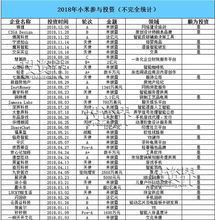小米家族投資版圖 一年投134個(gè)項(xiàng)目，收獲11家上市公司，布局實(shí)業(yè)投資